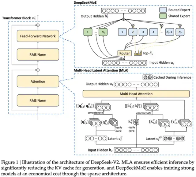 DeepSeek vLLM框架架构图