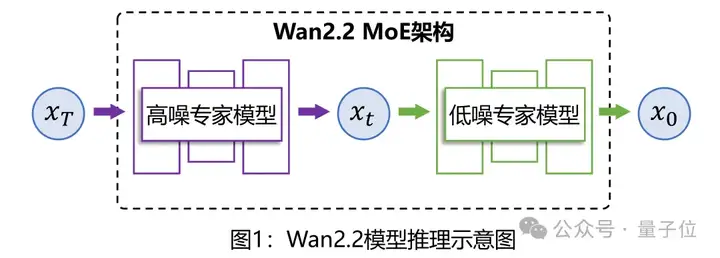 阿里通义万相Wan2.2模型架构图