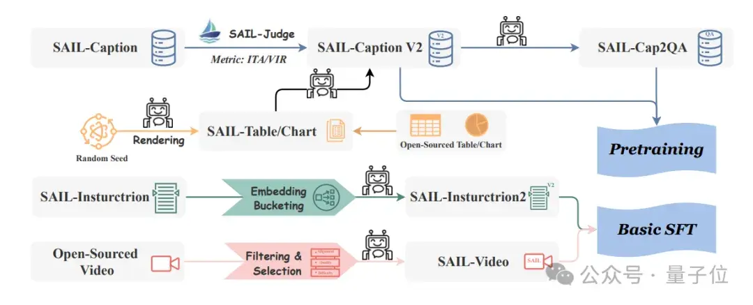 SAIL-VL2模型架构图